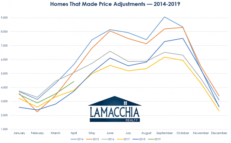 The Art of the Price Adjustment