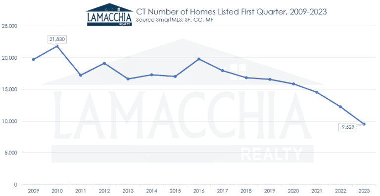 CT first quarter listings chart