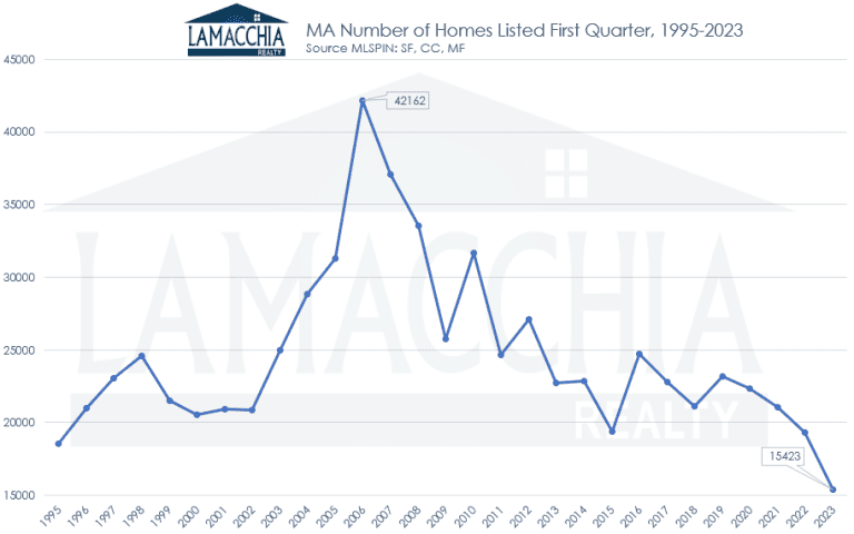 MA first quarter listings chart
