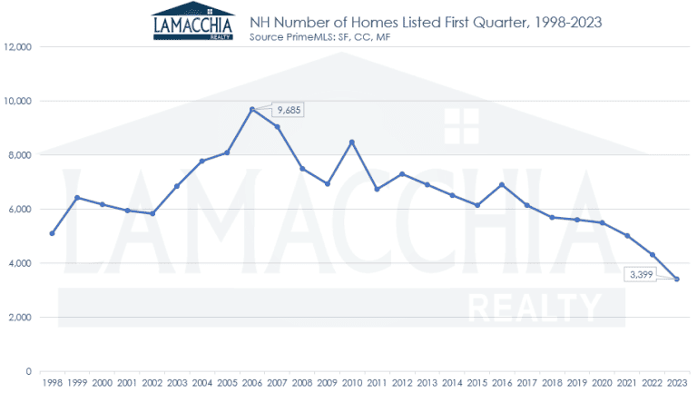 NH first quarter listings chart