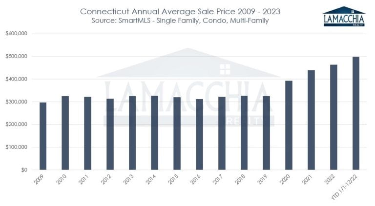CT Average price 2009-2023