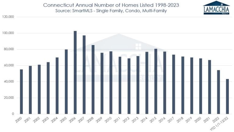 CT Homes Listed 1998-2023