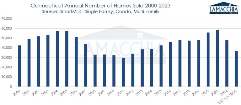 CT homes sold 2000-2023