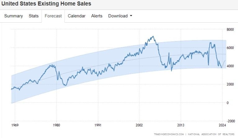 Forecast Trading Ecomomics US existing home sales