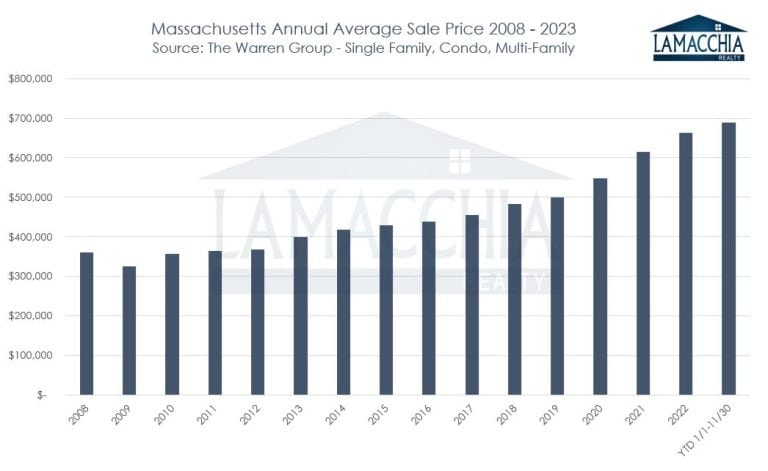 MA Sale price 2008-2023