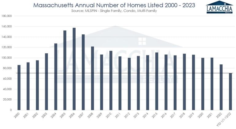 MA Homes Listed 2000-2023