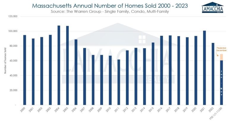 MA Homes Sold 2000-2023