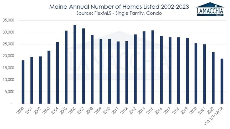 ME number of homes listed