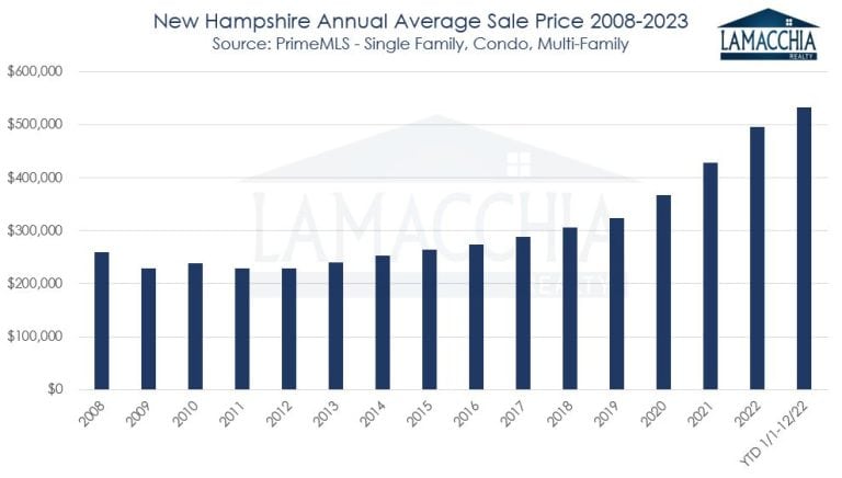 NH sales price 2008-2023