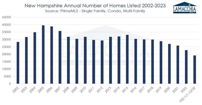 NH Homes listed 2002-2023