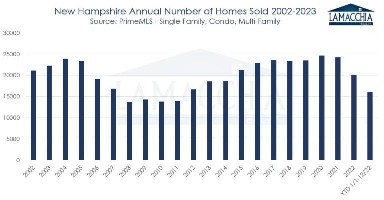 NH Homes Sold 2000-2023