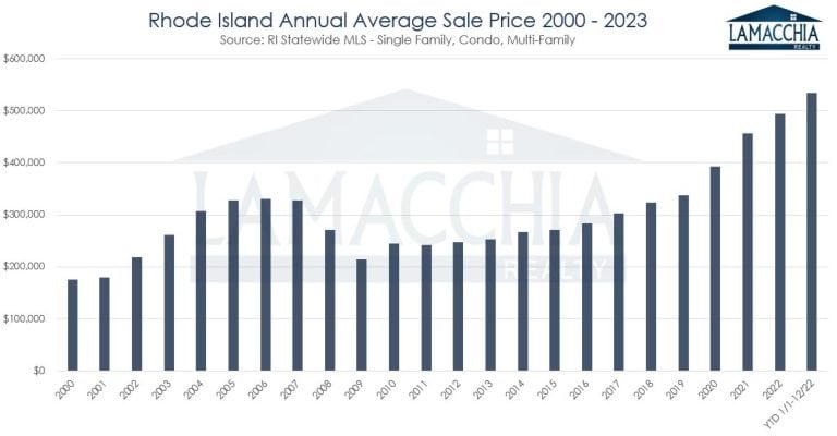 RI sales price 2000-2023