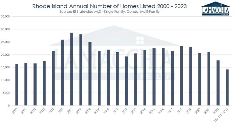RI Homes Listed 2000-2023