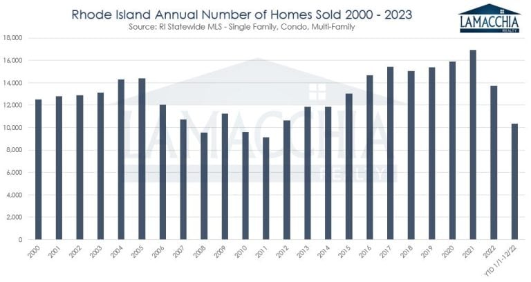 RI Homes Sold 2000-2023