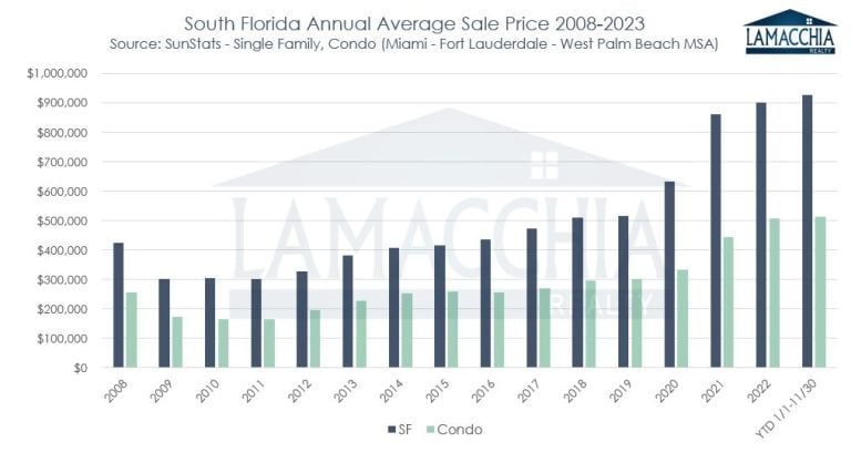 SFL home prices 2008-2023