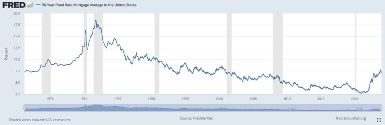 Mortgage rates 1970-2023