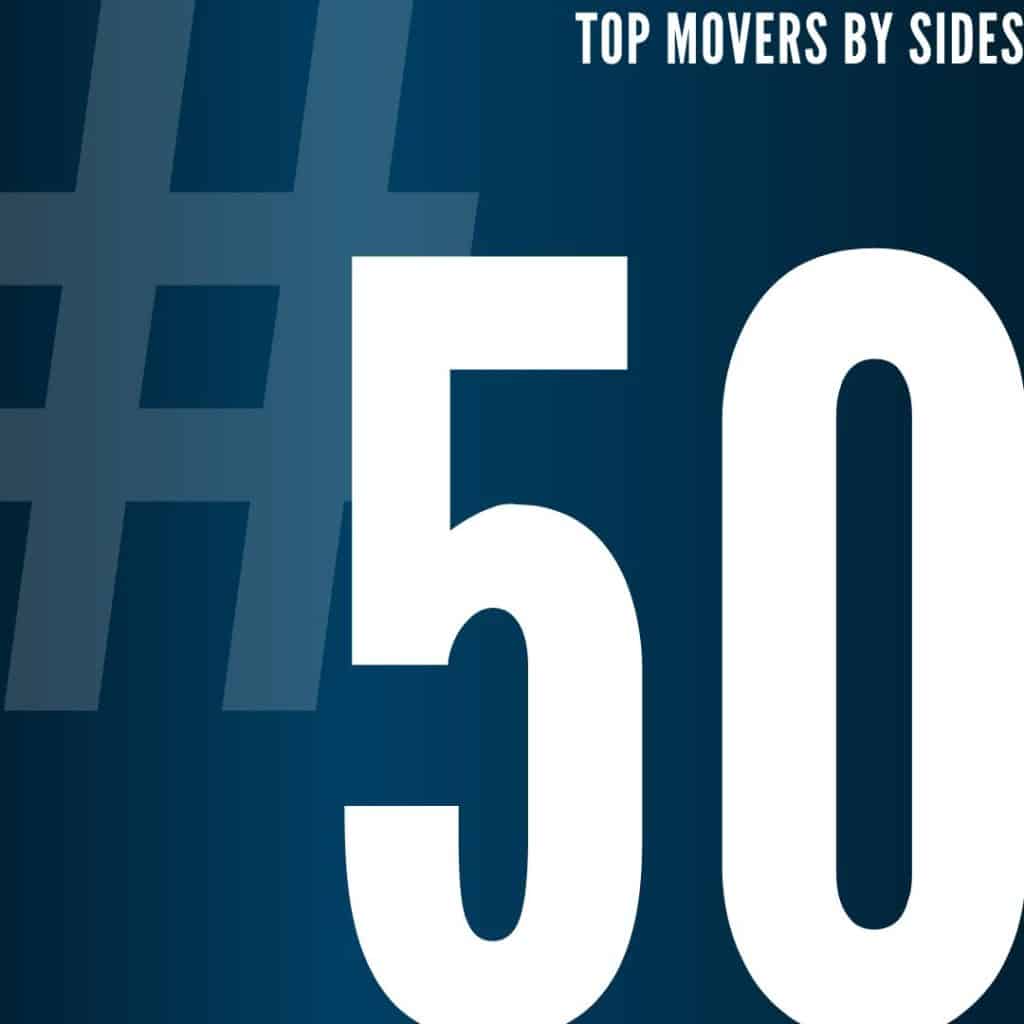 Lamacchia ranked #50 for Top Movers by Sides