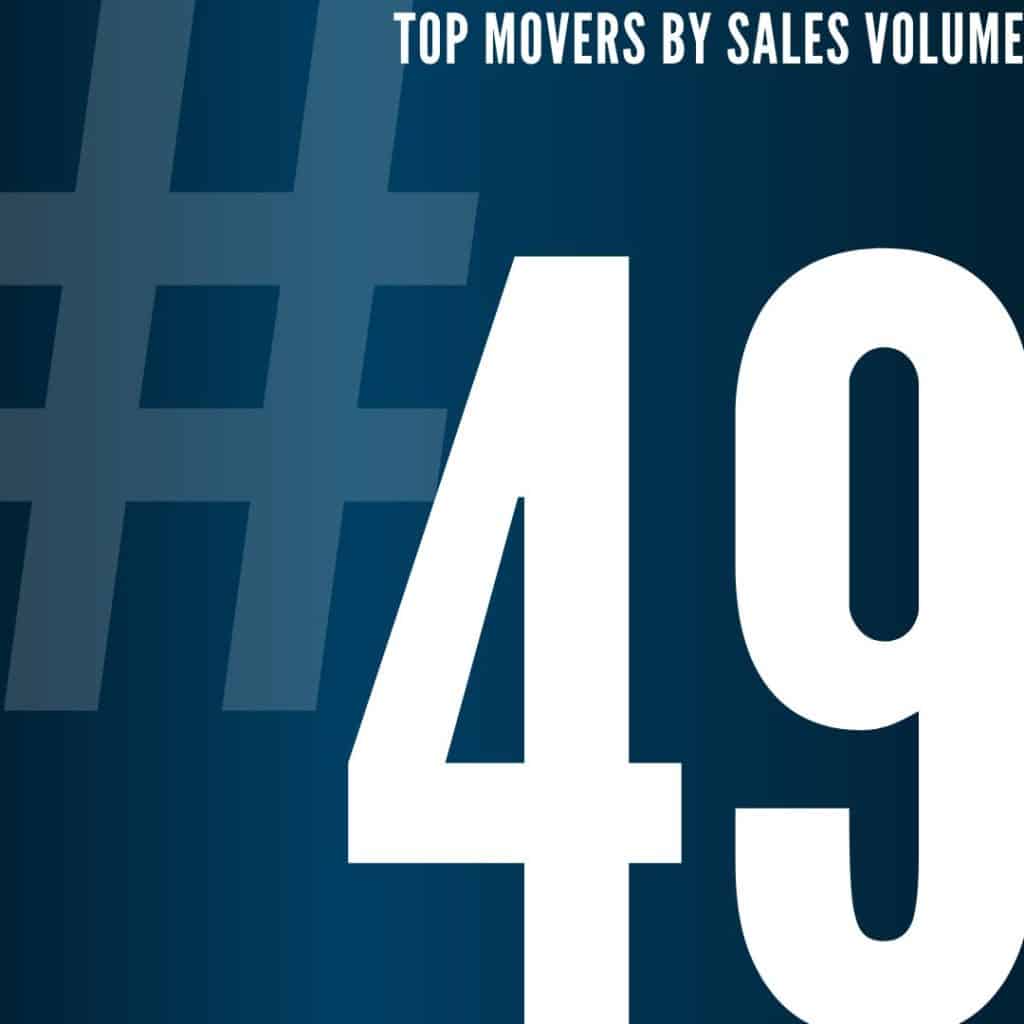 Lamacchia ranked #49 for Top Movers by Sales volume