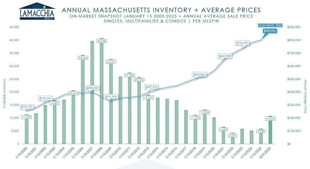 Annual Jan inventory compared to annual price