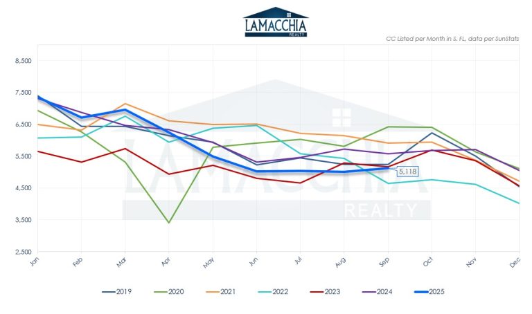 This graph shows home condo listed monthly in South Florida