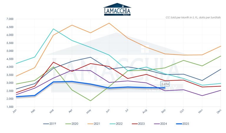This graph shows monthly condo sales in South Florida