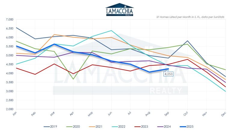 This graph shows monthly single family homes listed in SFL