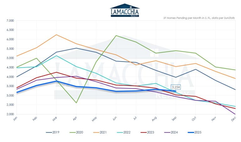 This graph shows single family homes pending monthly in SFL