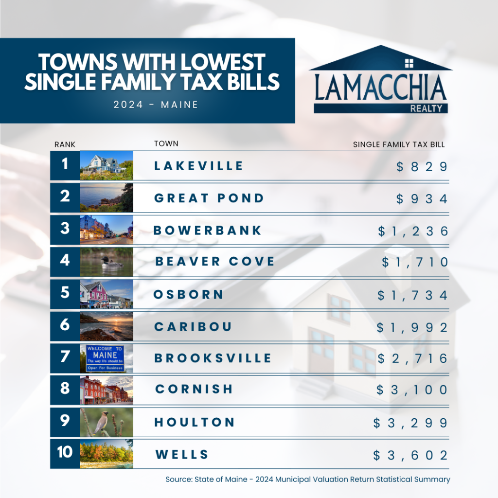 Lowest SF Taxes ME