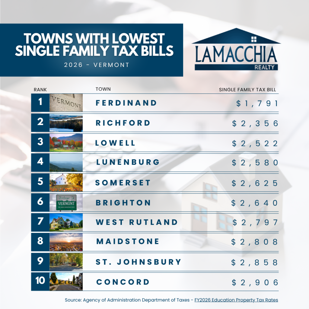 Lowest SF Taxes VT